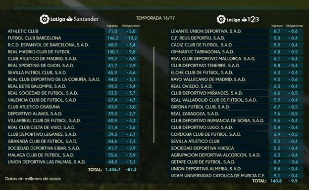 Los derechos de televisión penalizan al Valencia CF