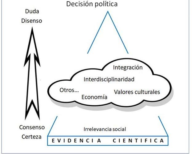 Modelo de agregación del conocimiento, desde la evidencia científica en la base, a la cuestión social en la cúspide