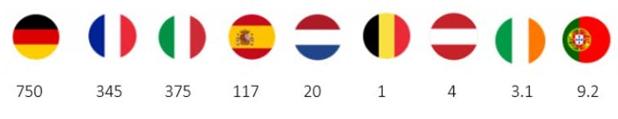 Valor (en miles de millones de €) de los paquetes fiscales anunciados por los principales países de la eurozona. Elaboración propia.