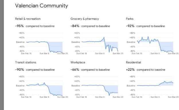 Datos de movilidad en la Comunitat que ofrece Google.