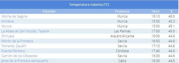 Máximos en España el lunes 26 de julio. 
